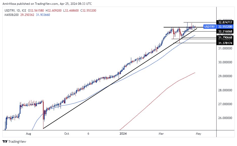 USD/TRY Forecast Today - 25/04: Lira Awaits Rate (Chart) USD/TRY Forecast Today - 25/04: Lira Awaits Rate (Chart)